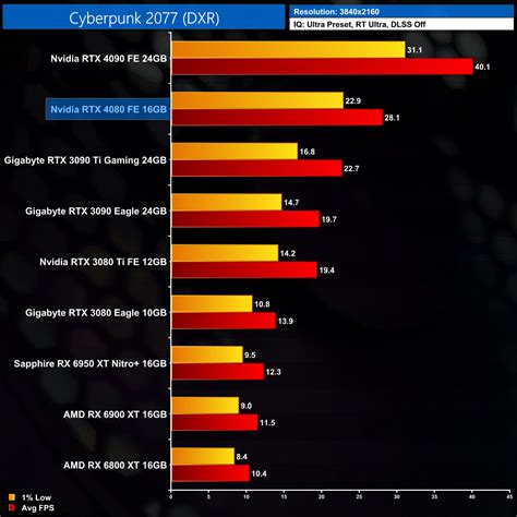 Nvidia Rtx Founders Edition Review Kitguru Part