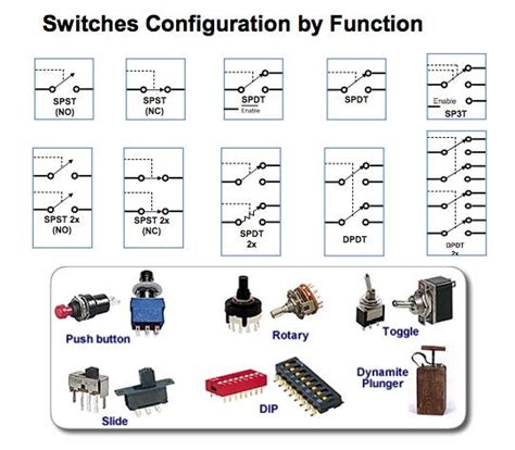 Switch types