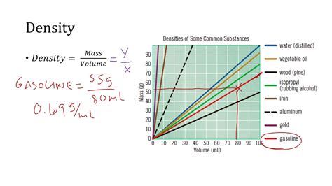 Calculating Density From A Graph Youtube