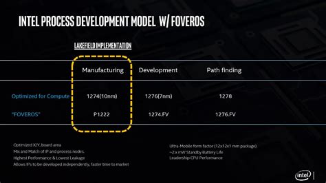 Intel Lakefield 3D Foveros Hybrid Processors: Hot Chips 31 Live ...