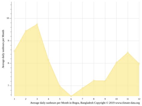 Bogra climate: Weather Bogra & temperature by month