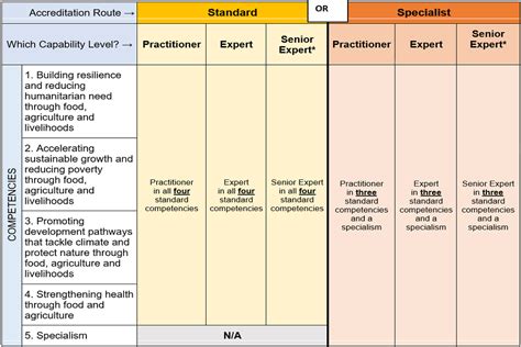 Food And Agriculture Technical Competency Framework Gov Uk