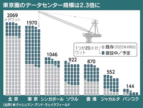 滝田洋一（日本経済新聞） On Twitter データセンター、東京圏で急増 中国回避で「特需」（日経） Nikkei