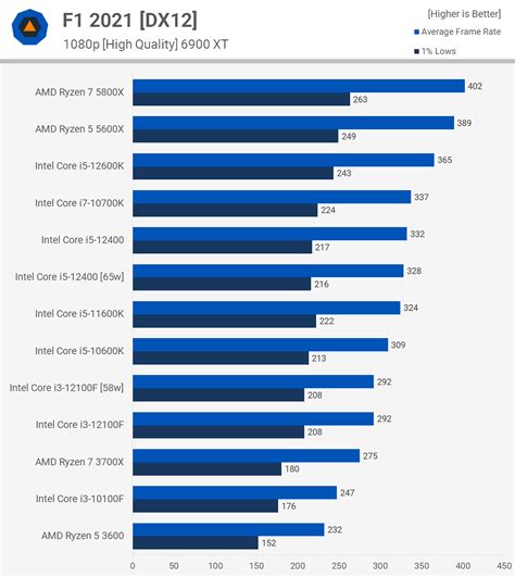 Intel Core I3 12100f Review The New Budget Champ Techspot