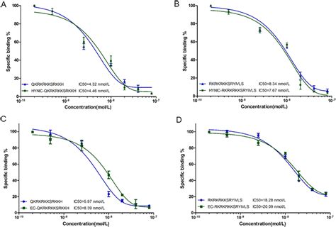 In Vitro Competitive Receptor Binding Assays The M Tc Labeled A B