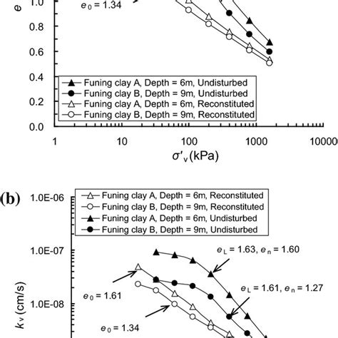 Typical Void Ratiohydraulic Conductivity Relationships For Naturally