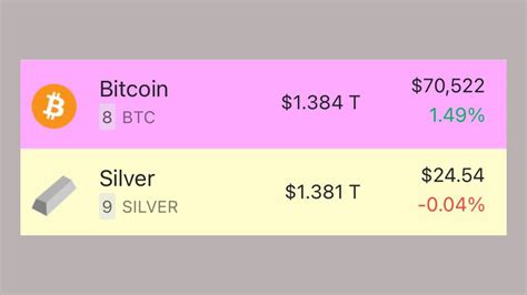 Bitcoin Ultrapassa A Prata E Se Torna O Oitavo Maior Ativo Em Valor De