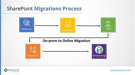 What Is Sharepoint Online Migration Beyond Intranet Nbkomputer