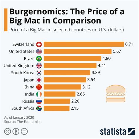 Burgernomics The Price Of A Big Mac In Global Comparison Data