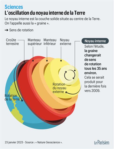 Le Noyau De La Terre Serait En Train De Changer De Sens De Rotation