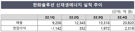 절치부심 한화솔루션 태양광 1q도 흑자 딜사이트