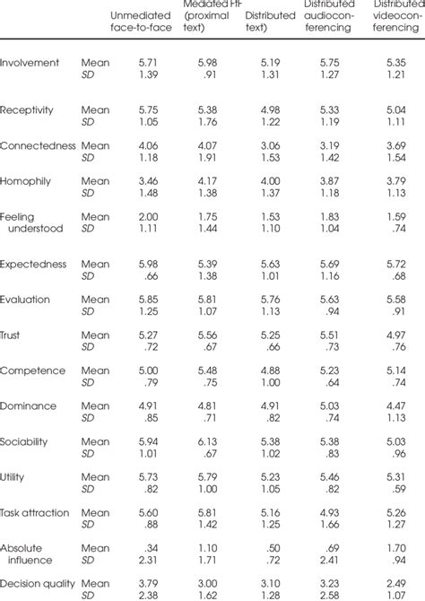 Means And Standard Deviations For All Dependent Measures By