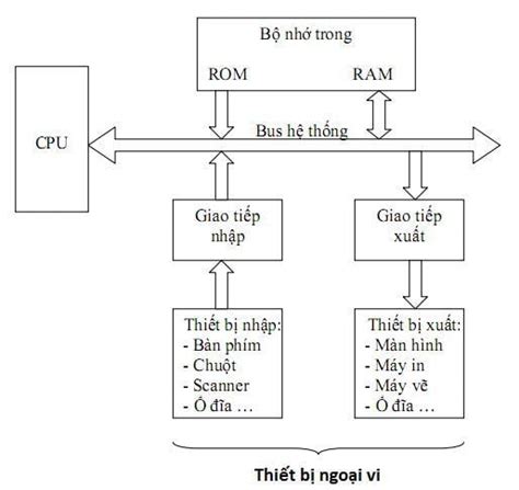 Tổng quan về cấu trúc máy tính - Đại học Không Giấy | Blog Hồng