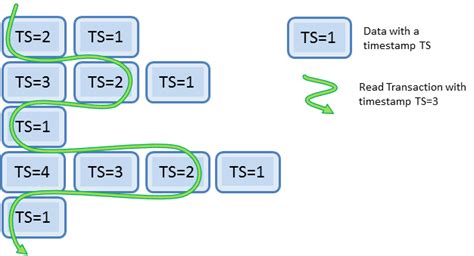 Multi Version Concurrency Control Mvcc Triona Weblog