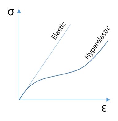 difference   hyperelastic material   elastic
