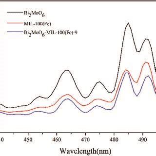 Xps Survey Spectra Of Bi Moo Mil Fe And High Resolution Xps