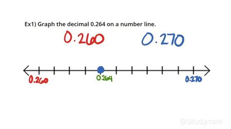 How To Graph Decimals To The Thousandths Place On A Number Line Algebra