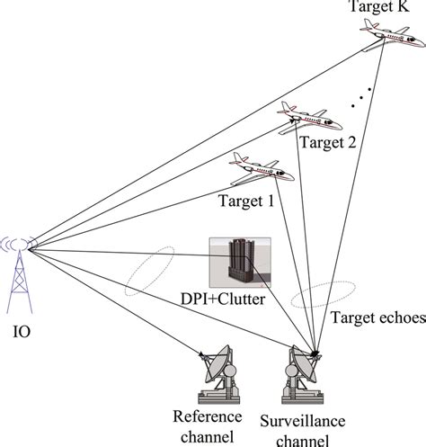 An Illustration Of The Bistatic Passive Radar System Dpi Direct‐path Download Scientific