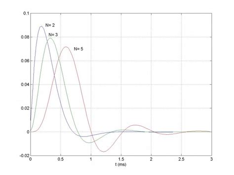 Design Iir Butterworth Filters Using 12 Lines Of Code Neil Robertson