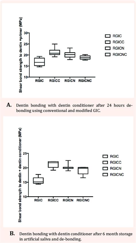 Shear Bond Strength In Mpa Download Scientific Diagram