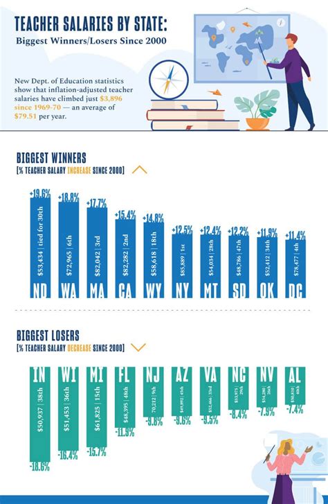 Teacher Salaries by State: Biggest Winners/Losers Since 2000