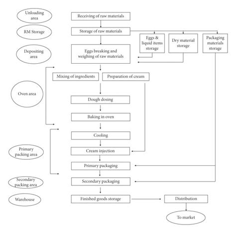 Complete Flowchart Of The Cake Manufacturing Process Download Scientific Diagram