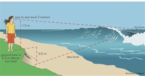 wave height  surf  keith herrera blog