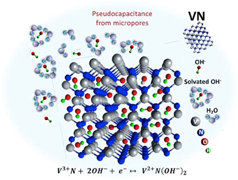 Vanadium Nitride Supercapacitors Save The Day Advanced Photon Source