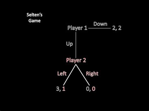 Game Theory Extensive Form And Subgame Perfect Equilibrium Youtube