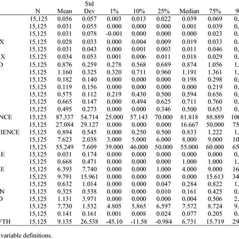 Descriptive Statistics Panel A Summary Statistics Download Table