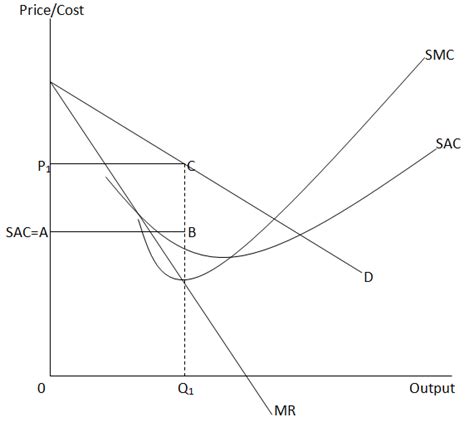 Short-Run Equilibrium of Monopolistic Competition | Market Structures