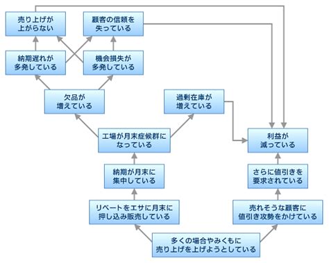 芋づる式に問題の根本を発見し解決するツール：ジレンマ解消！ Toc思考プロセスの基本を学ぶ（3）（33 ページ） Monoist