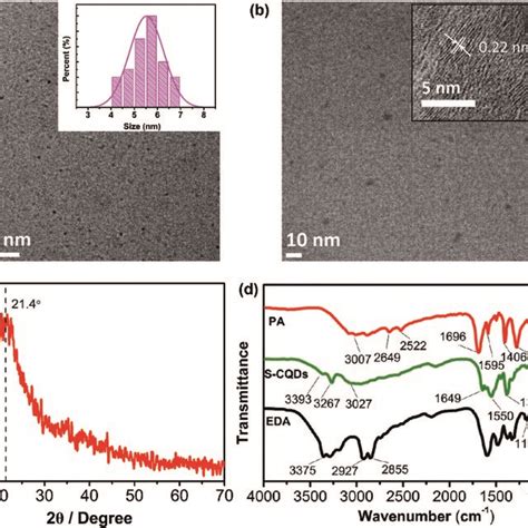 A TEM Image Of S CQDs Inset Is Their Size Distribution And B The