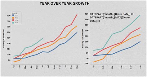 Tableau Tips Year Over Year Growth