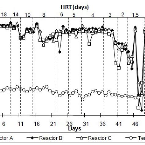 Total Kjeldhal nitrogen (TKN) removal of treated wastewater by reactors... | Download Scientific ...