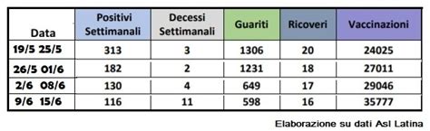 Covid Latina Bollettino Settimanale Cisterna E Fondi Record Di Casi