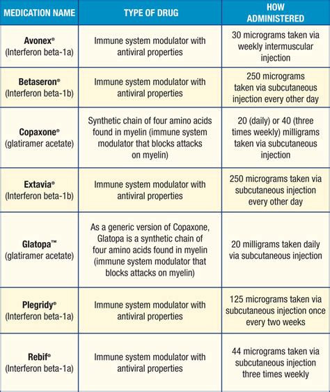 Treatment Chart Msaa The Multiple Sclerosis Association Of America