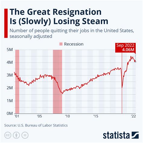 Chart How The Great Resignation Is Slowly Losing Steam World