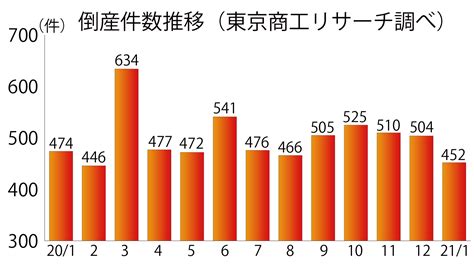 1月の倒産452件、49年ぶり低水準 東京商工リサーチ調べ ニッキンonline