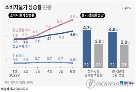 Ce 한은 연내 75bp 추가 인상내년 중반에는 금리 인하 연합인포맥스