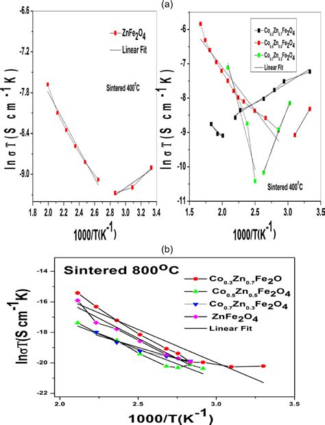 A B Calculation Of Activation Energy From Ac Conductivity Ln Ac T