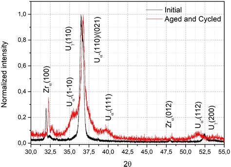 SciELO Brasil Microstructural Characterization Of U 7 5Nb 2 5Zr