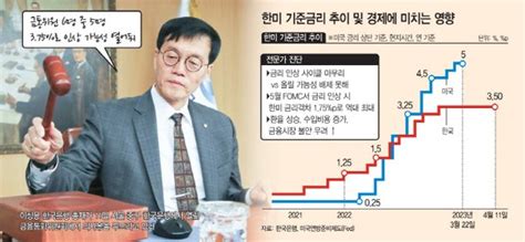 기준금리 연속 동결에도 추가 인상 가능성 열어둔 이창용 총재 네이트 뉴스