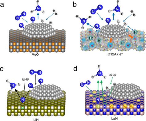 Schematics Of Reaction Mechanisms Ad Comparison Of The Structural And