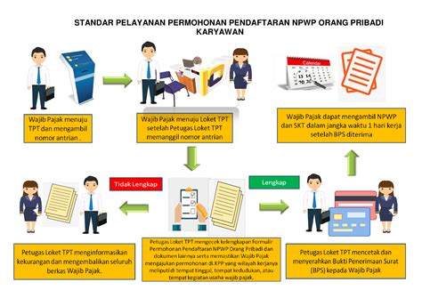 Permohonan Pendaftaran Npwp Orang Pribadi Karyawan Melalui Tempat