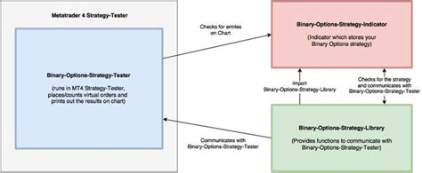 Binary Options Strategy Tester Concept