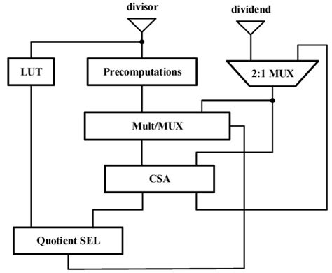 Applied Sciences Free Full Text Low Latency Bit Accurate Architecture For Configurable