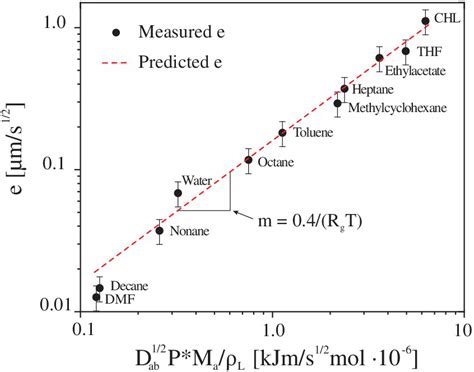 Experimentally Measured Speed‐independent Evaporation Rates E For