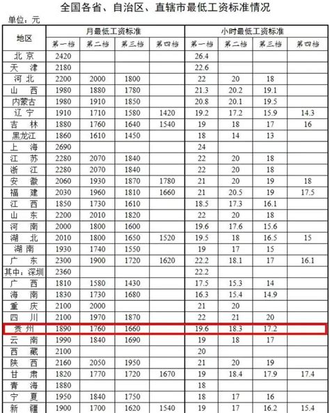 最新！各地最低工资标准公布，贵州情况→澎湃号·政务澎湃新闻 The Paper