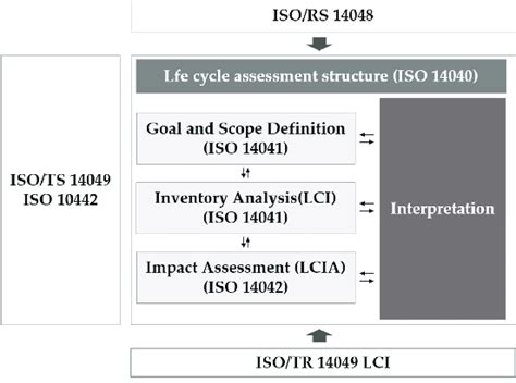 Lcas Stages According To Iso 14040 Download Scientific Diagram